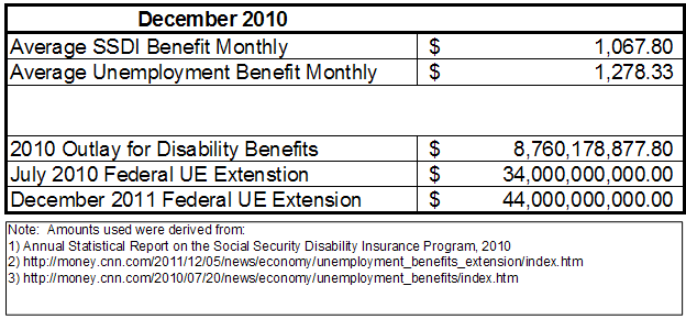 Unemployment extensions cost way more than our SSDI as table shows